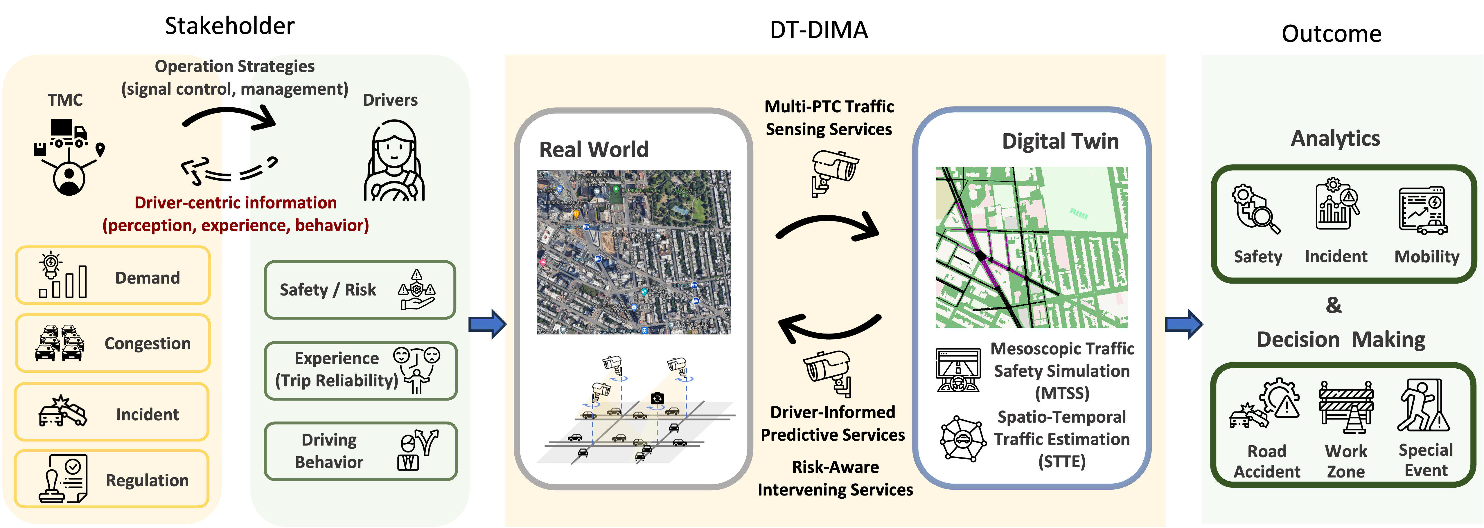 Digital twin-based driver risk-aware predictive mobility analytics for real-time situational awareness through cooperative sensing