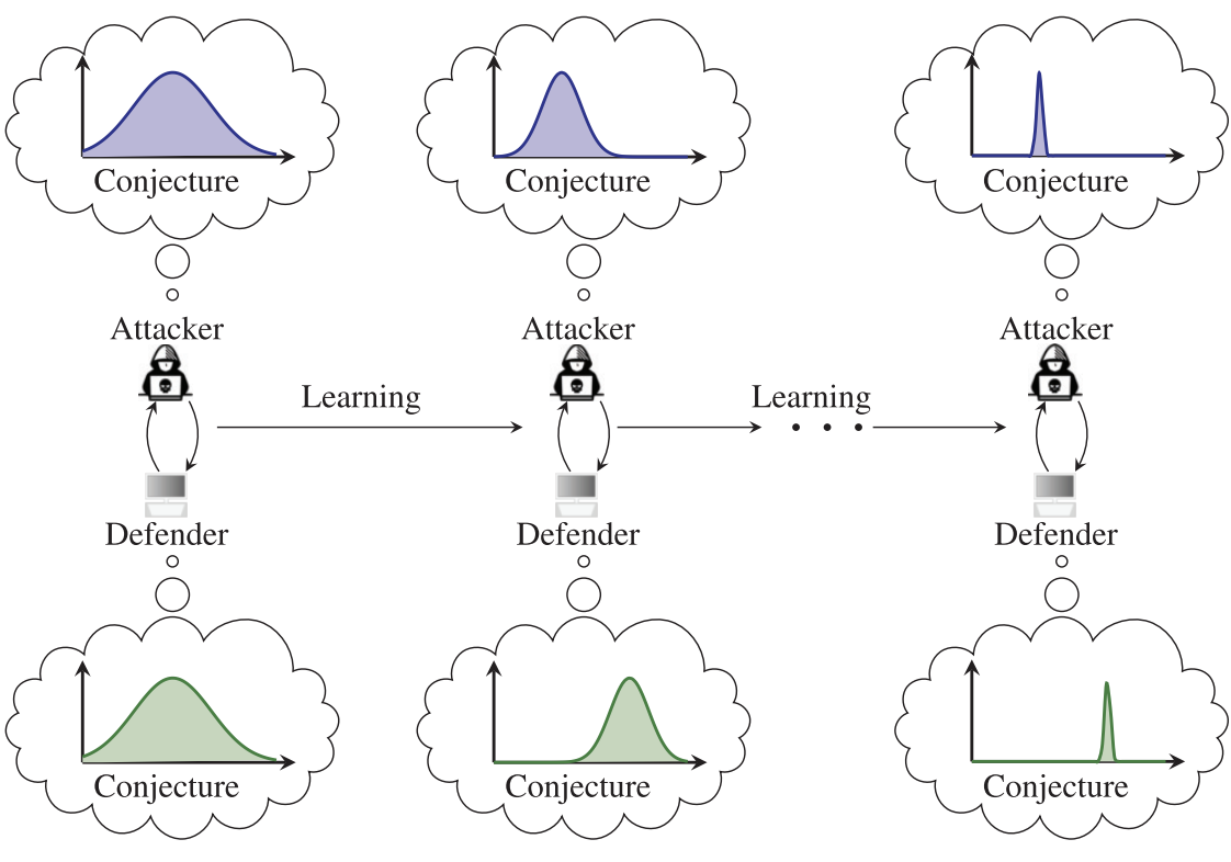 Adaptive security response strategies through conjectural online learning