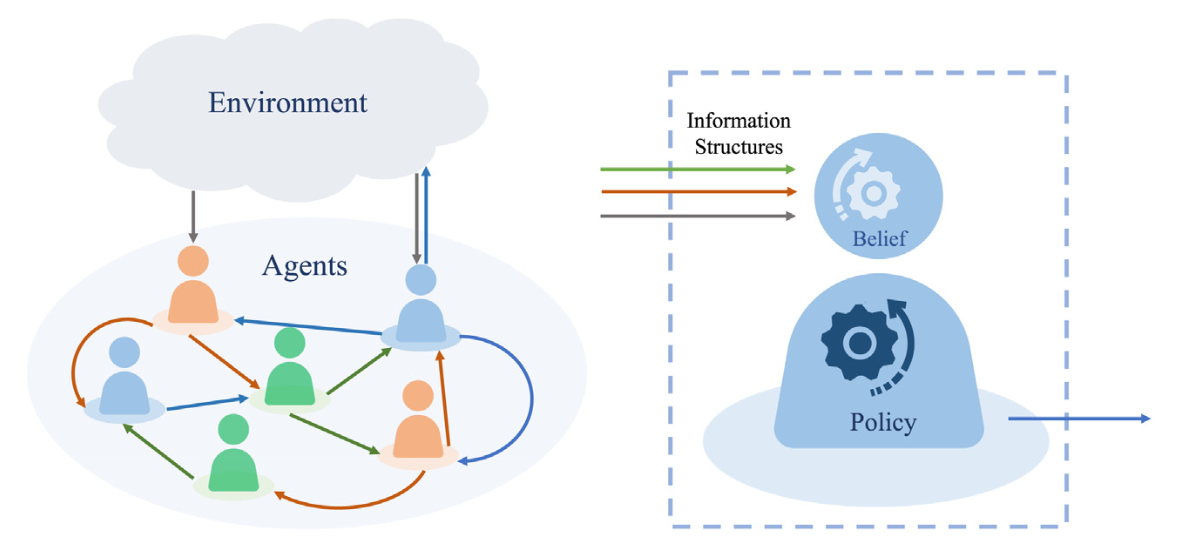 The role of information structures in game-theoretic multi-agent learning