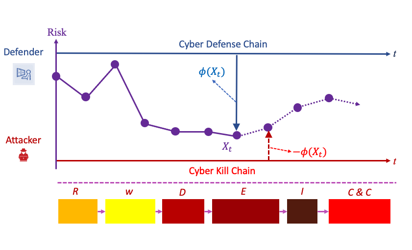 Decision-dominant dtrategic defense against lateral movement for 5G zero-trust multi-domain networks