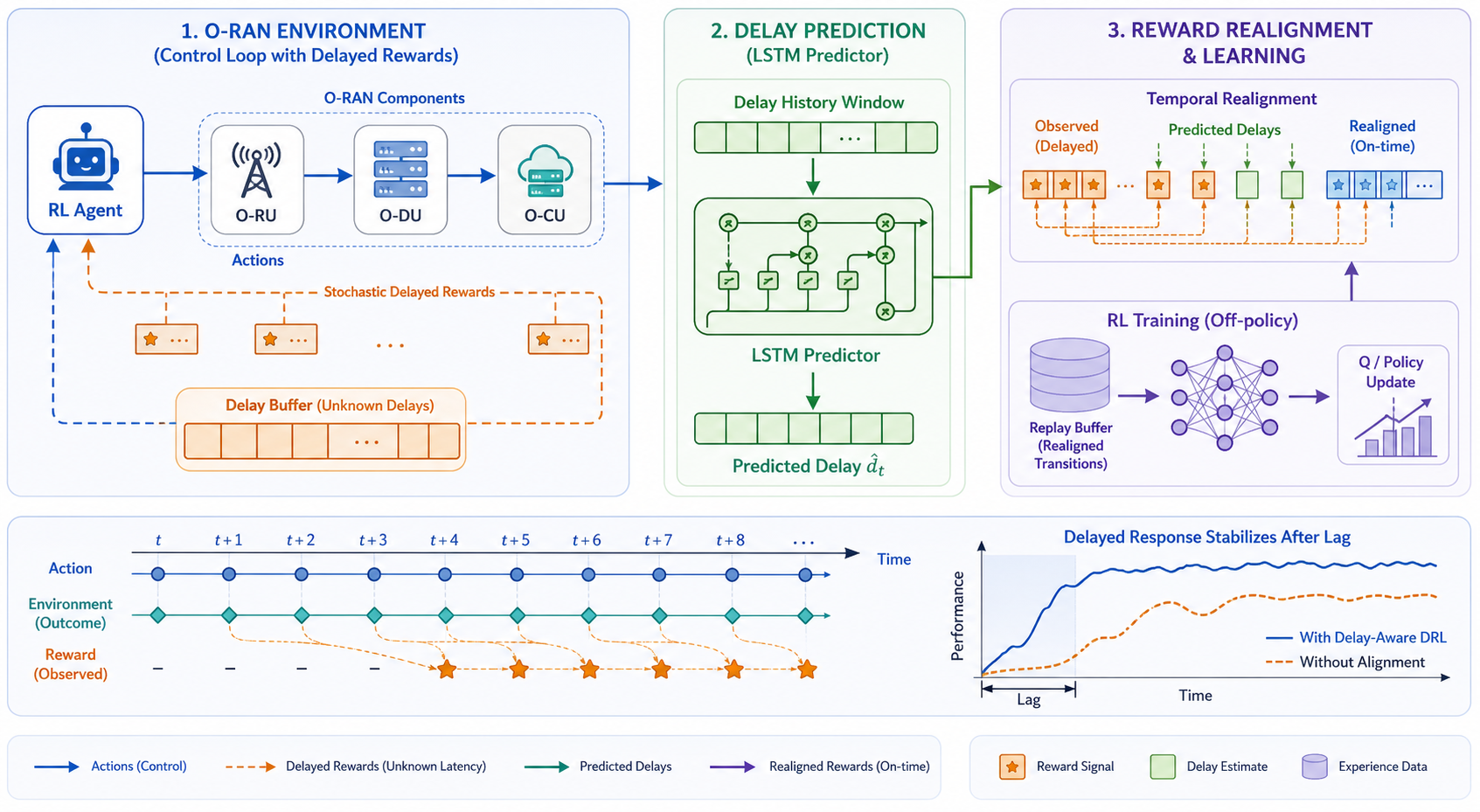 Delay-Aware Reinforcement Learning for O-RAN Control Under Stochastic Reward Feedback