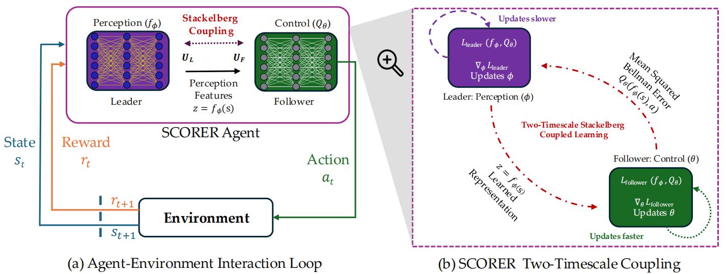 Stackelberg Coupling of Online Representation Learning and Reinforcement Learning