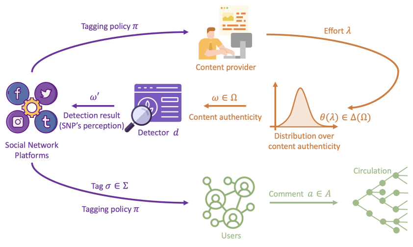 Transparent tagging for strategic social nudges on user-generated misinformation