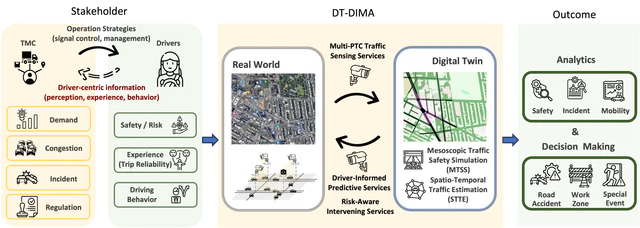 Research illustration for Digital twin-based driver risk-aware predictive mobility analytics for real-time situational awareness through cooperative sensing