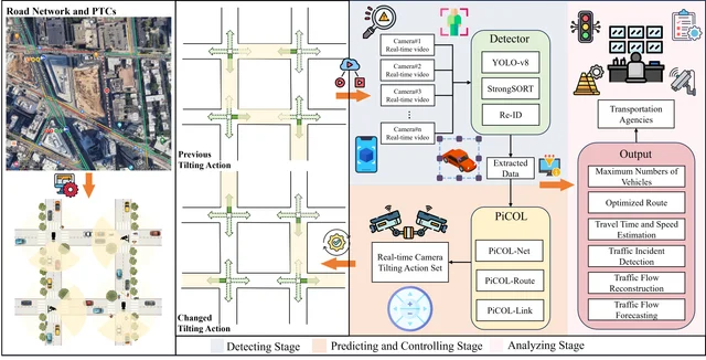 Research illustration for Multi-level traffic-responsive tilt camera surveillance through predictive correlated online learning