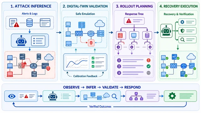 Research illustration for Hierarchical Agentic Incident Response with Digital-Twin-Validated Attack Inference