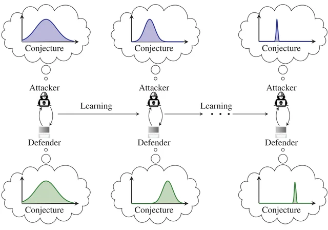 Research illustration for Adaptive security response strategies through conjectural online learning
