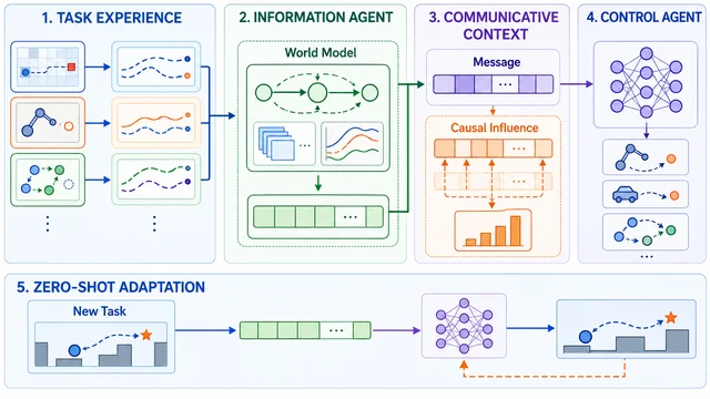Research illustration for In-Context Reinforcement Learning via Communicative World Models