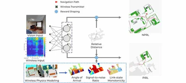 Research illustration for Digital twin-enhanced wireless indoor navigation: Achieving efficient environment sensing with zero-shot reinforcement learning