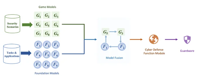 Research illustration for Symbiotic Game and Foundation Models for Cyber Deception Operations in Strategic Cyber Warfare