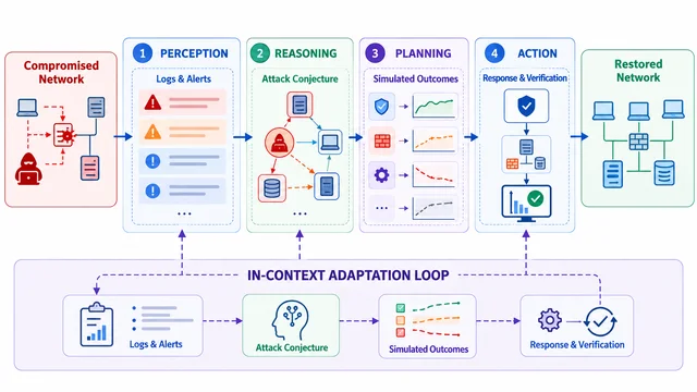 Research illustration for In-Context Autonomous Network Incident Response: An End-to-End Large Language Model Agent Approach