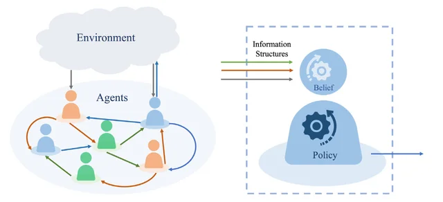Research illustration for The role of information structures in game-theoretic multi-agent learning