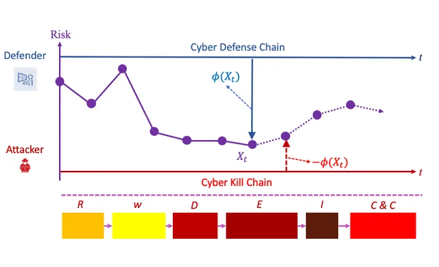 Research illustration for Decision-dominant strategic defense against lateral movement for 5G zero-trust multi-domain networks