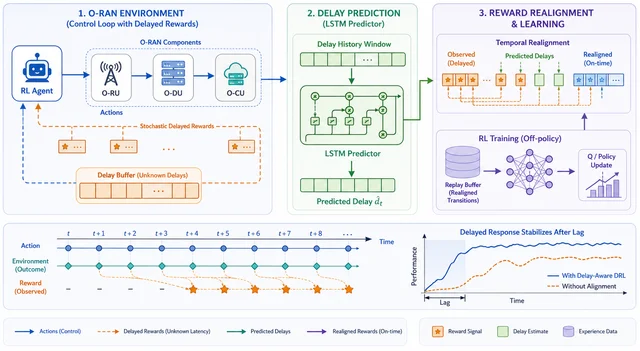 Research illustration for Delay-Aware Reinforcement Learning for O-RAN Control Under Stochastic Reward Feedback