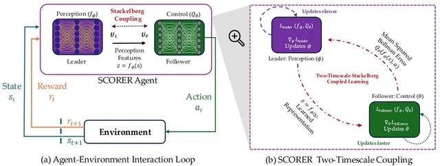 Research illustration for Stackelberg Coupling of Online Representation Learning and Reinforcement Learning