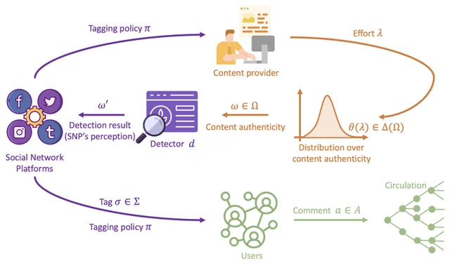 Research illustration for Transparent tagging for strategic social nudges on user-generated misinformation
